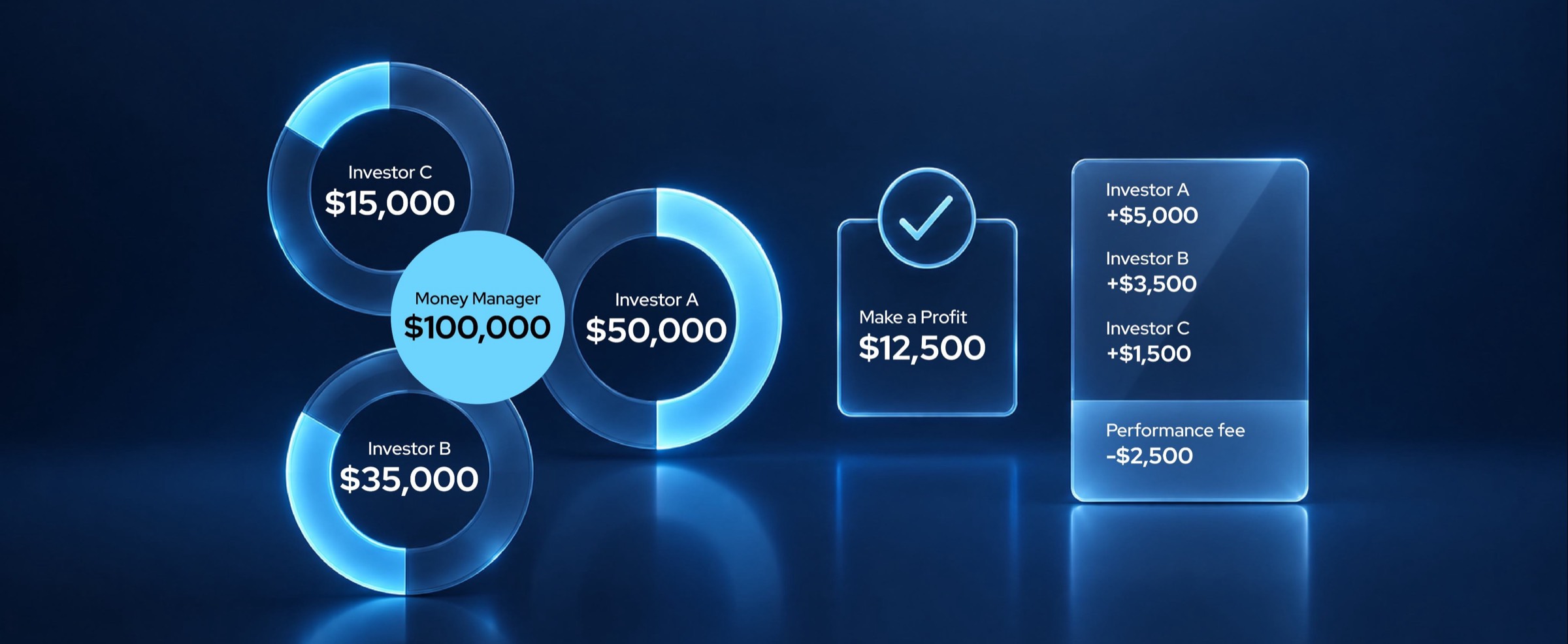 How PAMM works: Money Manager $100,000 with Investors A $50,000, B $35,000 and C $15,000 makes a $12,500 profit, split into +$5,000, +$3,500 and +$1,500 minus a $2,500 performance fee